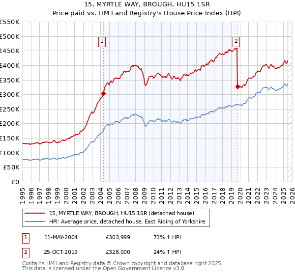 15, MYRTLE WAY, BROUGH, HU15 1SR: Price paid vs HM Land Registry's House Price Index