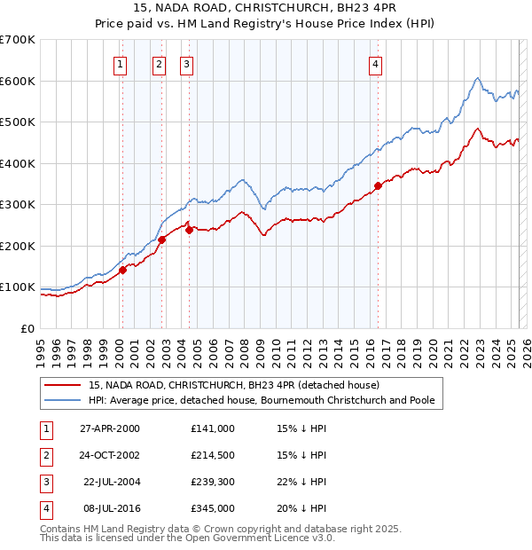 15, NADA ROAD, CHRISTCHURCH, BH23 4PR: Price paid vs HM Land Registry's House Price Index