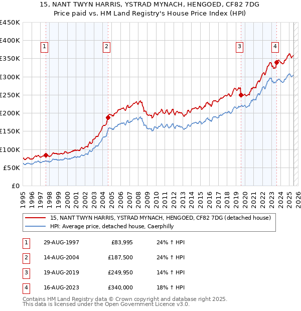 15, NANT TWYN HARRIS, YSTRAD MYNACH, HENGOED, CF82 7DG: Price paid vs HM Land Registry's House Price Index