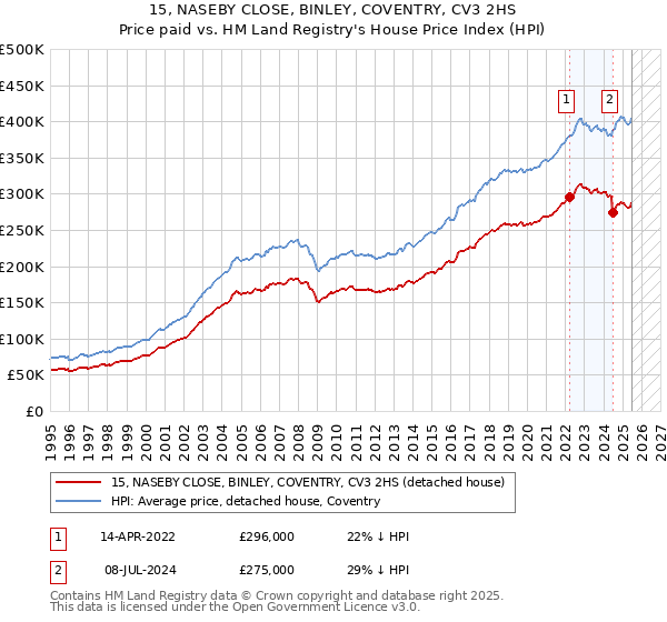 15, NASEBY CLOSE, BINLEY, COVENTRY, CV3 2HS: Price paid vs HM Land Registry's House Price Index