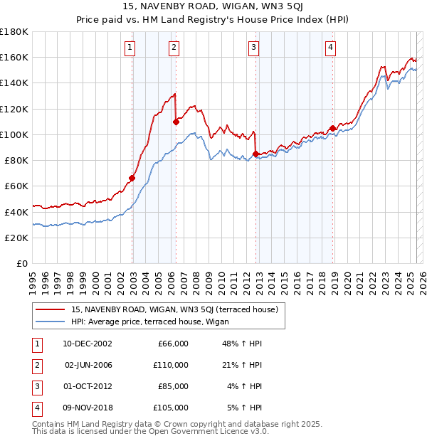 15, NAVENBY ROAD, WIGAN, WN3 5QJ: Price paid vs HM Land Registry's House Price Index