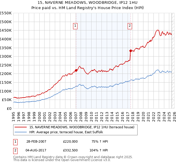 15, NAVERNE MEADOWS, WOODBRIDGE, IP12 1HU: Price paid vs HM Land Registry's House Price Index