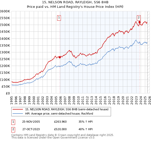 15, NELSON ROAD, RAYLEIGH, SS6 8HB: Price paid vs HM Land Registry's House Price Index