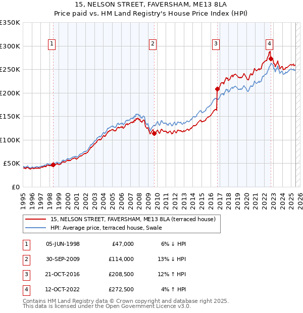 15, NELSON STREET, FAVERSHAM, ME13 8LA: Price paid vs HM Land Registry's House Price Index