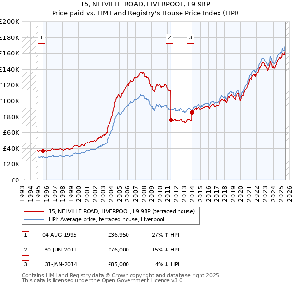 15, NELVILLE ROAD, LIVERPOOL, L9 9BP: Price paid vs HM Land Registry's House Price Index