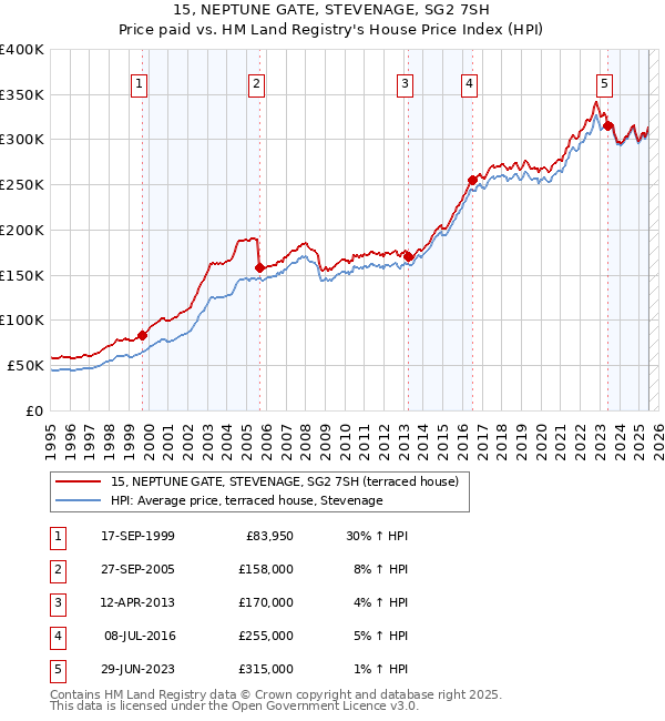 15, NEPTUNE GATE, STEVENAGE, SG2 7SH: Price paid vs HM Land Registry's House Price Index