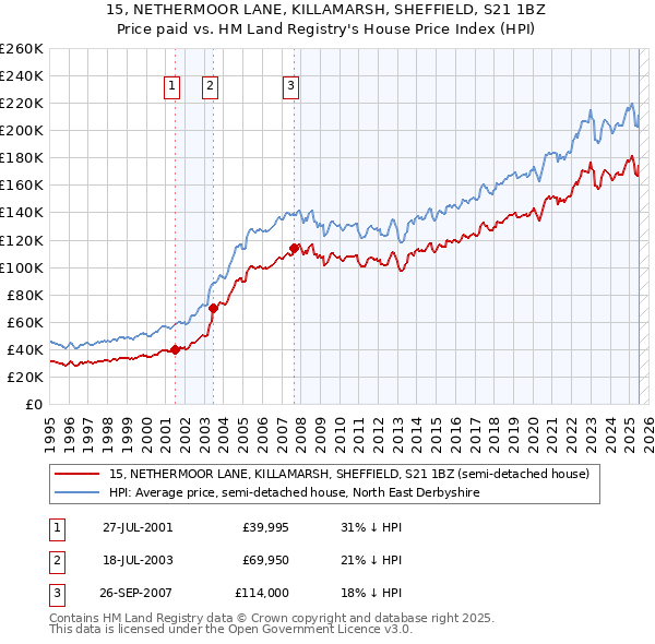 15, NETHERMOOR LANE, KILLAMARSH, SHEFFIELD, S21 1BZ: Price paid vs HM Land Registry's House Price Index