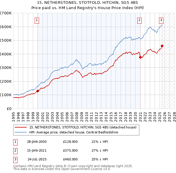 15, NETHERSTONES, STOTFOLD, HITCHIN, SG5 4BS: Price paid vs HM Land Registry's House Price Index