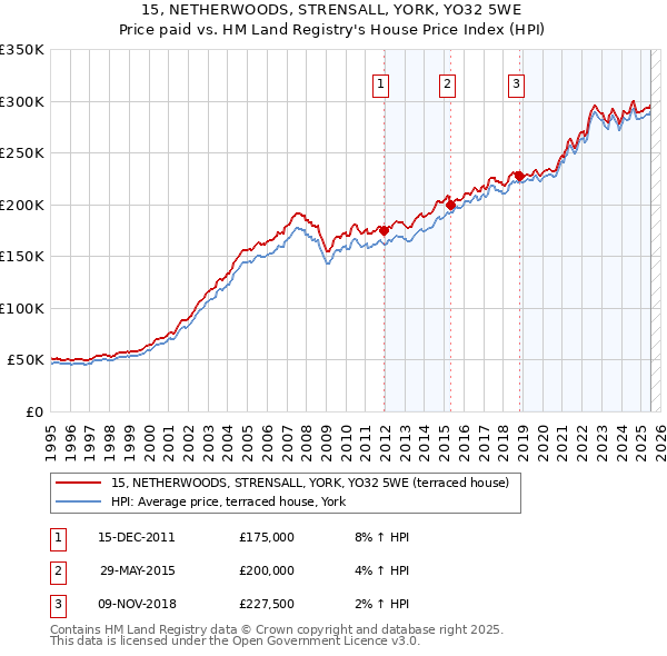 15, NETHERWOODS, STRENSALL, YORK, YO32 5WE: Price paid vs HM Land Registry's House Price Index