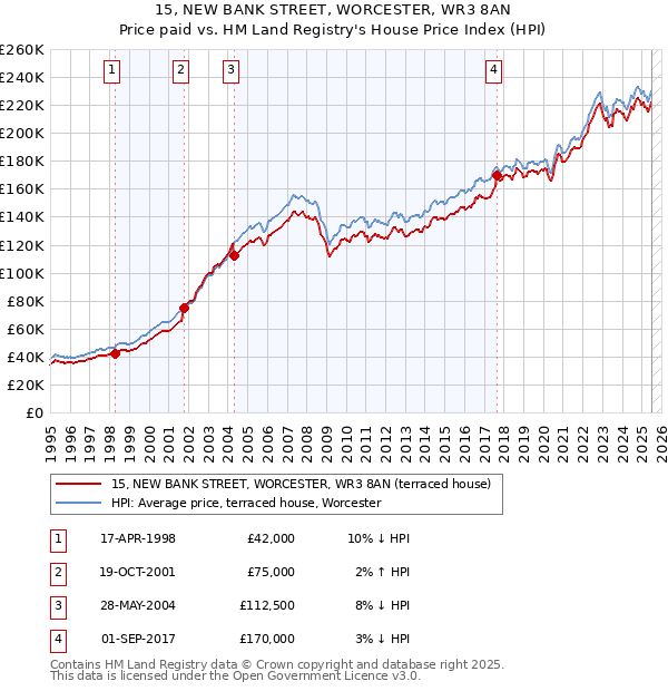 15, NEW BANK STREET, WORCESTER, WR3 8AN: Price paid vs HM Land Registry's House Price Index