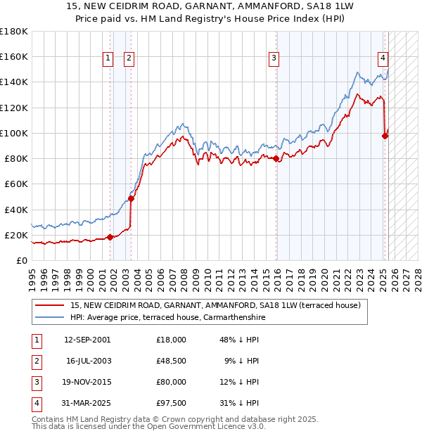 15, NEW CEIDRIM ROAD, GARNANT, AMMANFORD, SA18 1LW: Price paid vs HM Land Registry's House Price Index
