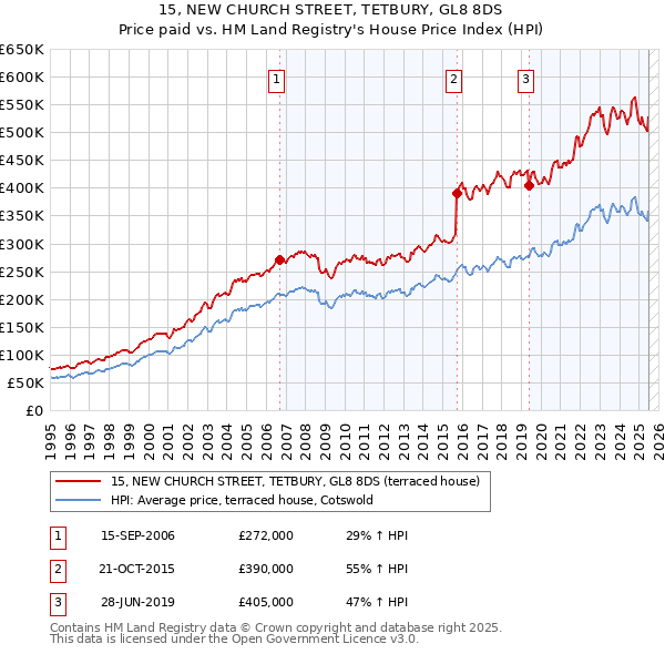 15, NEW CHURCH STREET, TETBURY, GL8 8DS: Price paid vs HM Land Registry's House Price Index