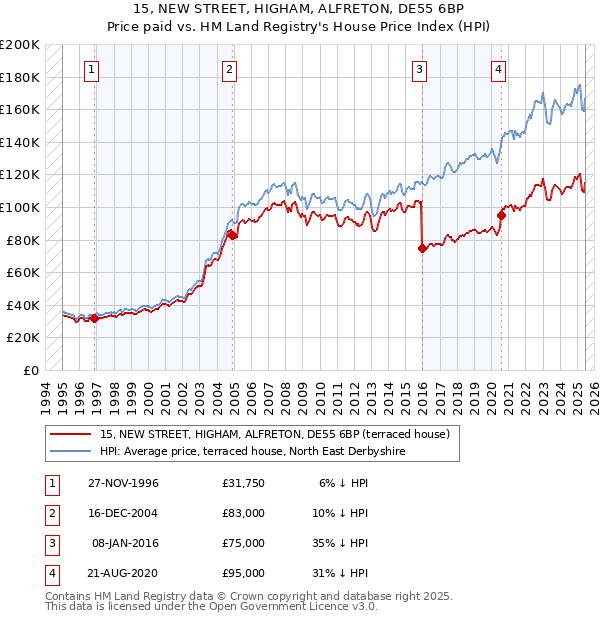15, NEW STREET, HIGHAM, ALFRETON, DE55 6BP: Price paid vs HM Land Registry's House Price Index