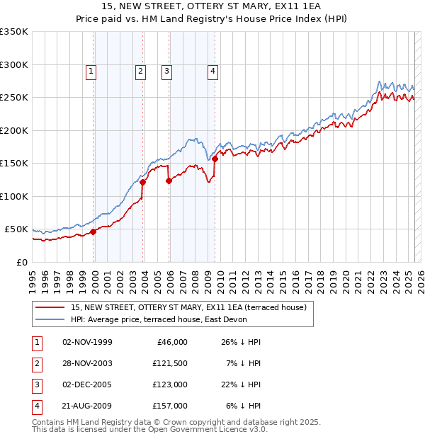 15, NEW STREET, OTTERY ST MARY, EX11 1EA: Price paid vs HM Land Registry's House Price Index