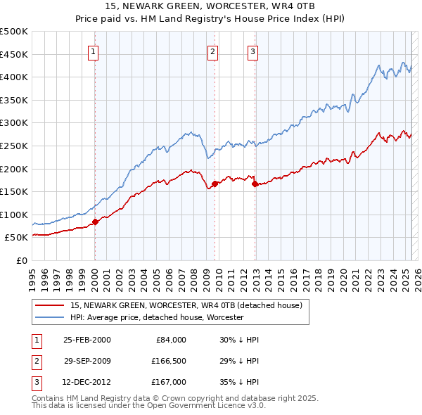 15, NEWARK GREEN, WORCESTER, WR4 0TB: Price paid vs HM Land Registry's House Price Index