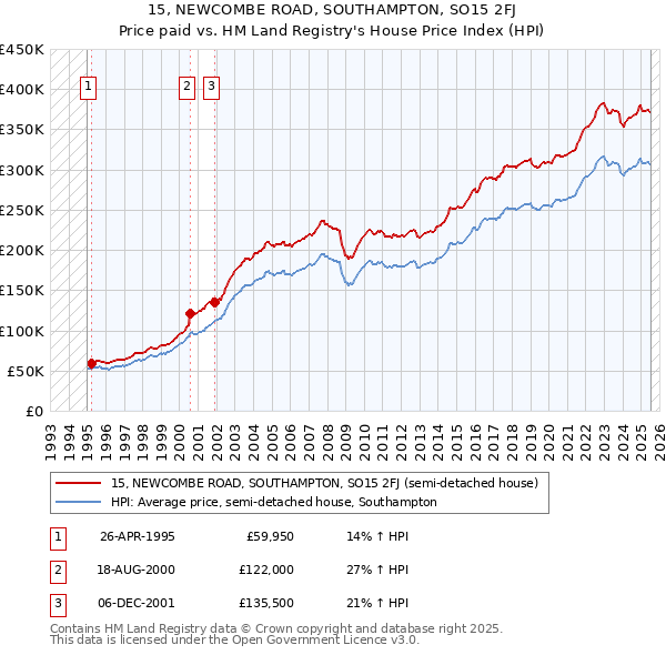 15, NEWCOMBE ROAD, SOUTHAMPTON, SO15 2FJ: Price paid vs HM Land Registry's House Price Index
