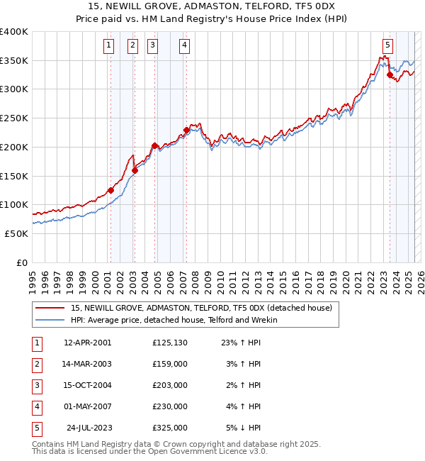 15, NEWILL GROVE, ADMASTON, TELFORD, TF5 0DX: Price paid vs HM Land Registry's House Price Index