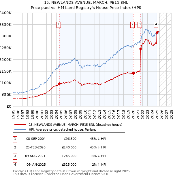 15, NEWLANDS AVENUE, MARCH, PE15 8NL: Price paid vs HM Land Registry's House Price Index