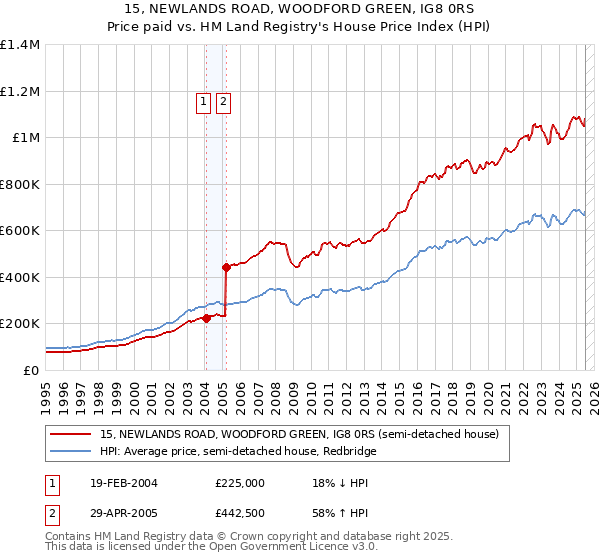 15, NEWLANDS ROAD, WOODFORD GREEN, IG8 0RS: Price paid vs HM Land Registry's House Price Index
