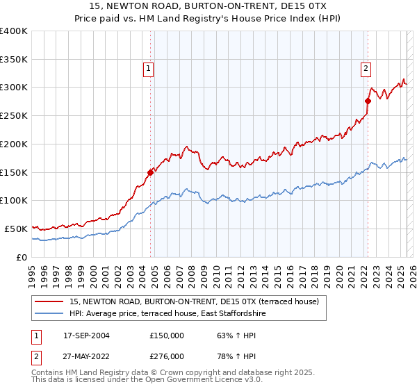 15, NEWTON ROAD, BURTON-ON-TRENT, DE15 0TX: Price paid vs HM Land Registry's House Price Index