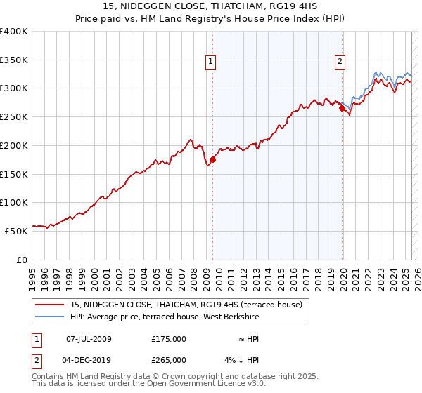15, NIDEGGEN CLOSE, THATCHAM, RG19 4HS: Price paid vs HM Land Registry's House Price Index