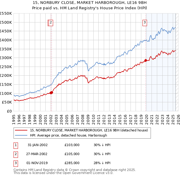 15, NORBURY CLOSE, MARKET HARBOROUGH, LE16 9BH: Price paid vs HM Land Registry's House Price Index
