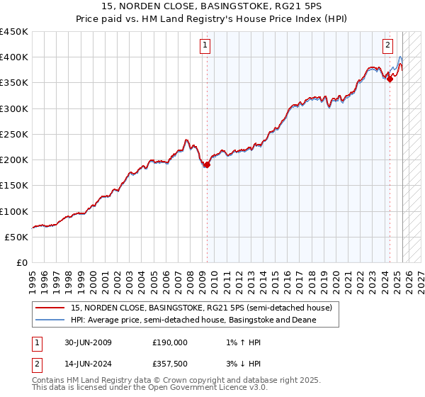 15, NORDEN CLOSE, BASINGSTOKE, RG21 5PS: Price paid vs HM Land Registry's House Price Index