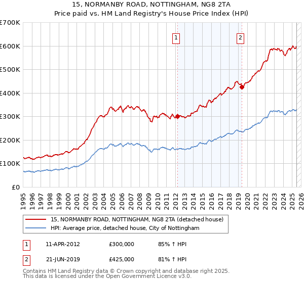 15, NORMANBY ROAD, NOTTINGHAM, NG8 2TA: Price paid vs HM Land Registry's House Price Index