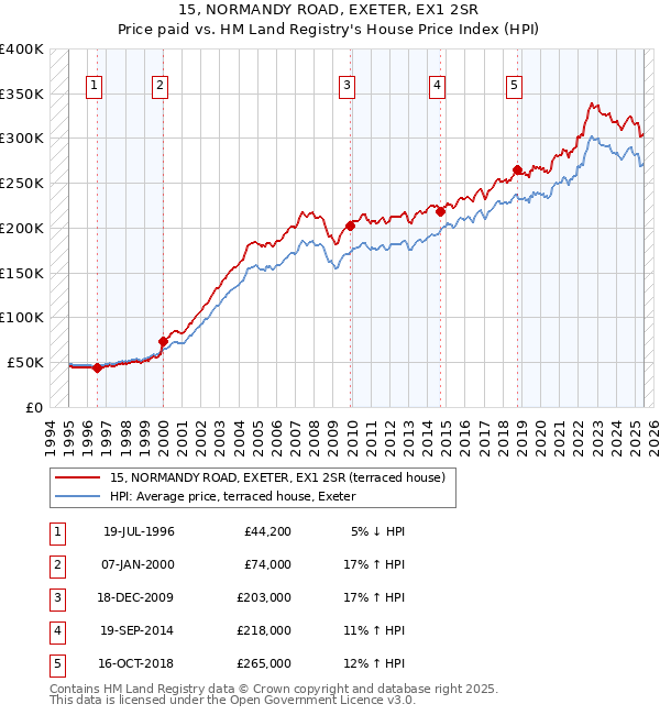 15, NORMANDY ROAD, EXETER, EX1 2SR: Price paid vs HM Land Registry's House Price Index