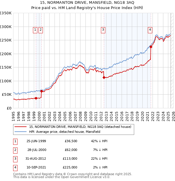 15, NORMANTON DRIVE, MANSFIELD, NG18 3AQ: Price paid vs HM Land Registry's House Price Index