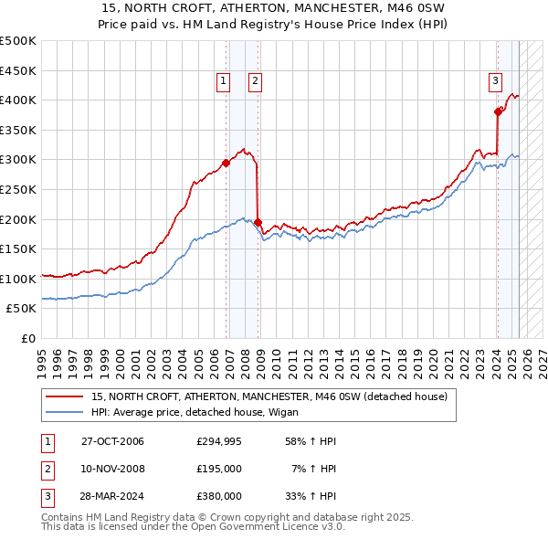15, NORTH CROFT, ATHERTON, MANCHESTER, M46 0SW: Price paid vs HM Land Registry's House Price Index