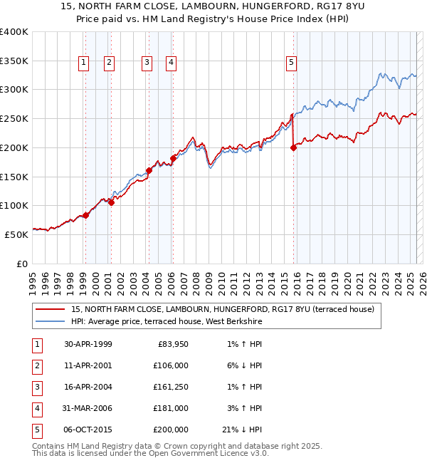 15, NORTH FARM CLOSE, LAMBOURN, HUNGERFORD, RG17 8YU: Price paid vs HM Land Registry's House Price Index