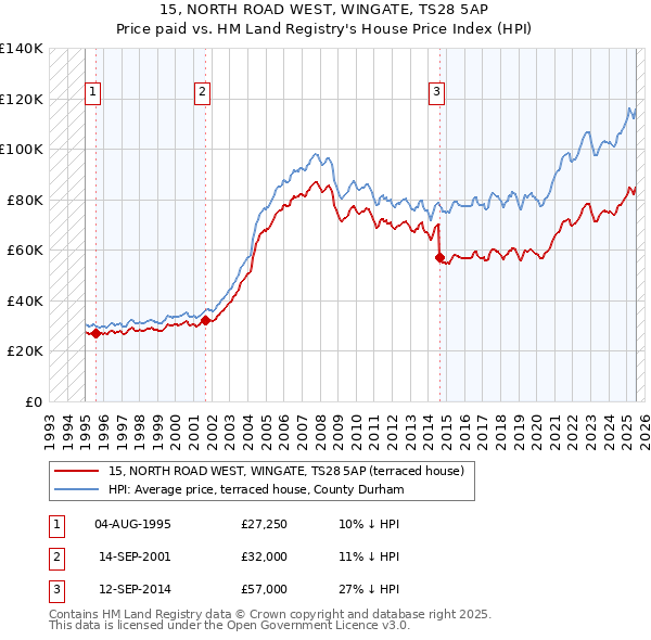 15, NORTH ROAD WEST, WINGATE, TS28 5AP: Price paid vs HM Land Registry's House Price Index