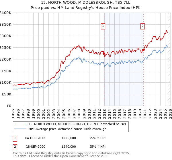 15, NORTH WOOD, MIDDLESBROUGH, TS5 7LL: Price paid vs HM Land Registry's House Price Index