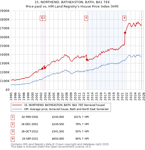 15, NORTHEND, BATHEASTON, BATH, BA1 7EE: Price paid vs HM Land Registry's House Price Index