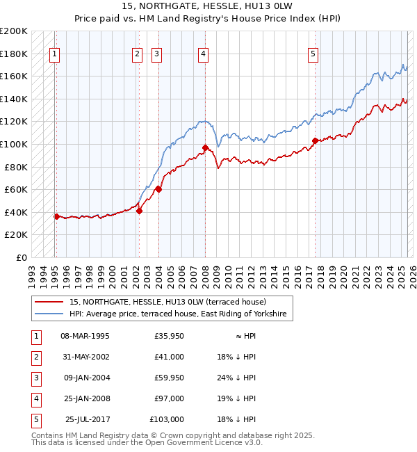 15, NORTHGATE, HESSLE, HU13 0LW: Price paid vs HM Land Registry's House Price Index