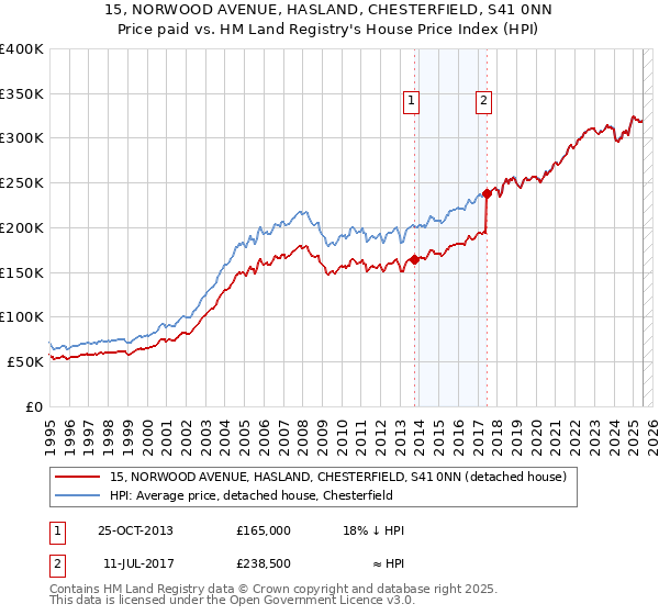 15, NORWOOD AVENUE, HASLAND, CHESTERFIELD, S41 0NN: Price paid vs HM Land Registry's House Price Index