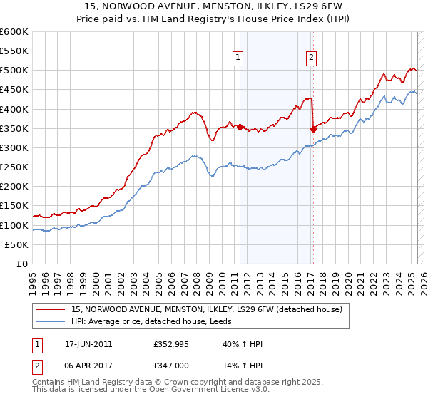 15, NORWOOD AVENUE, MENSTON, ILKLEY, LS29 6FW: Price paid vs HM Land Registry's House Price Index