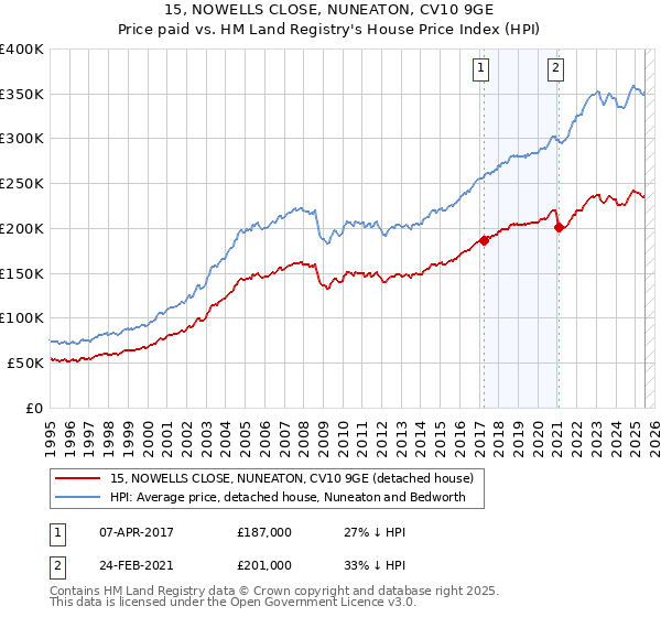 15, NOWELLS CLOSE, NUNEATON, CV10 9GE: Price paid vs HM Land Registry's House Price Index