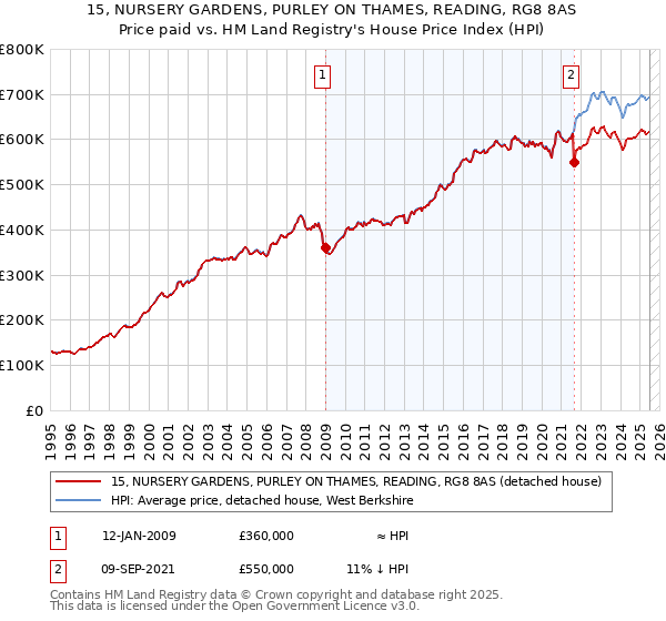 15, NURSERY GARDENS, PURLEY ON THAMES, READING, RG8 8AS: Price paid vs HM Land Registry's House Price Index