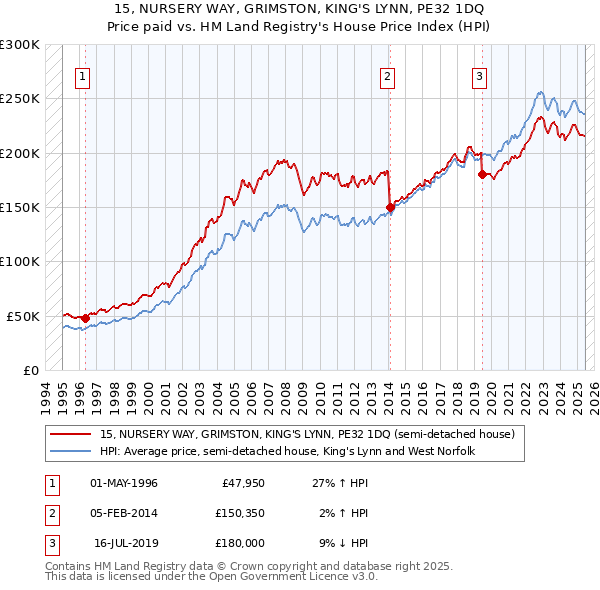 15, NURSERY WAY, GRIMSTON, KING'S LYNN, PE32 1DQ: Price paid vs HM Land Registry's House Price Index