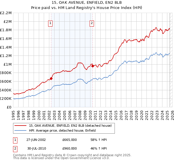 15, OAK AVENUE, ENFIELD, EN2 8LB: Price paid vs HM Land Registry's House Price Index