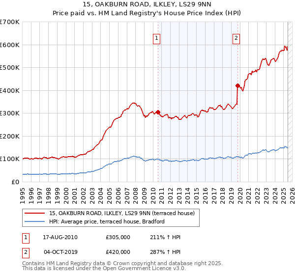 15, OAKBURN ROAD, ILKLEY, LS29 9NN: Price paid vs HM Land Registry's House Price Index