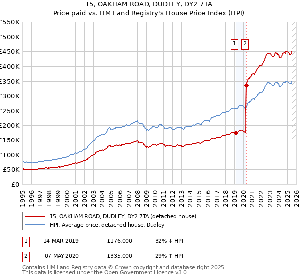 15, OAKHAM ROAD, DUDLEY, DY2 7TA: Price paid vs HM Land Registry's House Price Index