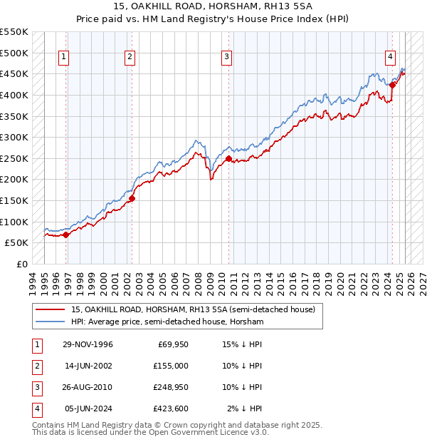 15, OAKHILL ROAD, HORSHAM, RH13 5SA: Price paid vs HM Land Registry's House Price Index