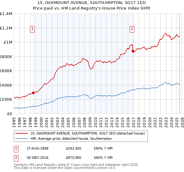 15, OAKMOUNT AVENUE, SOUTHAMPTON, SO17 1ED: Price paid vs HM Land Registry's House Price Index