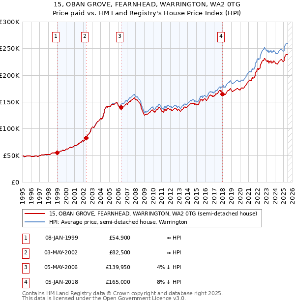 15, OBAN GROVE, FEARNHEAD, WARRINGTON, WA2 0TG: Price paid vs HM Land Registry's House Price Index
