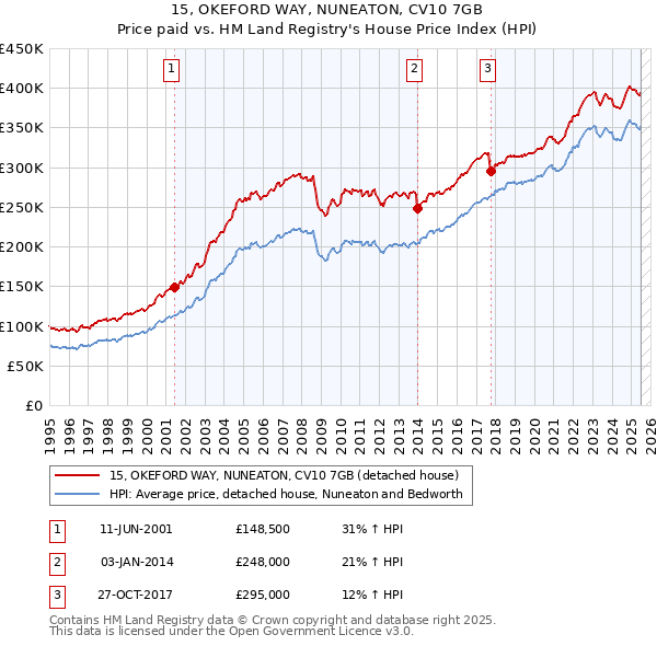 15, OKEFORD WAY, NUNEATON, CV10 7GB: Price paid vs HM Land Registry's House Price Index