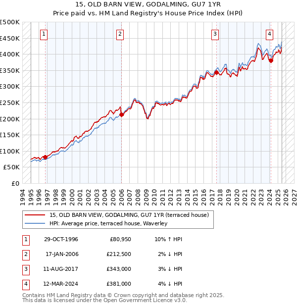 15, OLD BARN VIEW, GODALMING, GU7 1YR: Price paid vs HM Land Registry's House Price Index