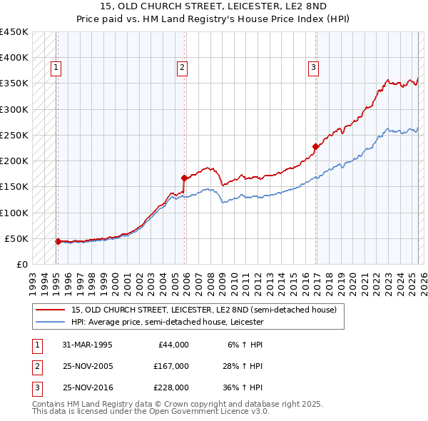 15, OLD CHURCH STREET, LEICESTER, LE2 8ND: Price paid vs HM Land Registry's House Price Index